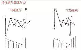 什么是反转形态中的旗形形态？教你如何实战运用旗形形态