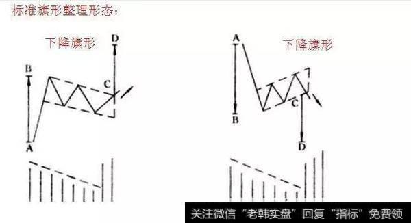 什么是反转形态中的旗形形态？教你如何实战运用旗形形态