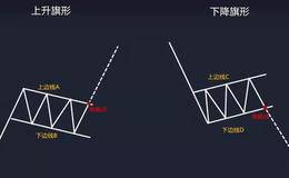 最可靠、在期货中最普遍的反转形态——旗形