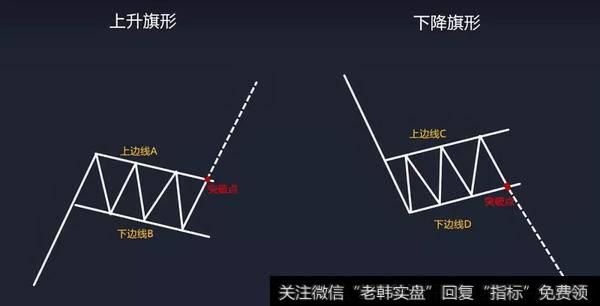 旗形的基本构成