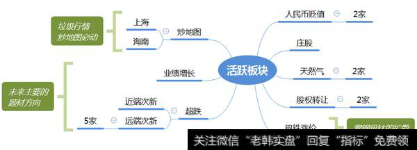市场热点梳理图