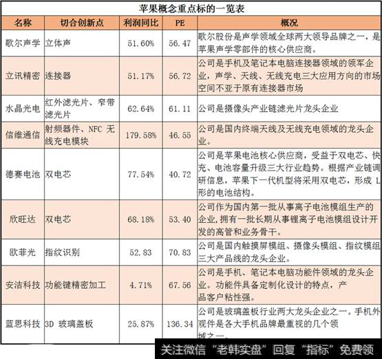 苹果概念受益重点标的一览