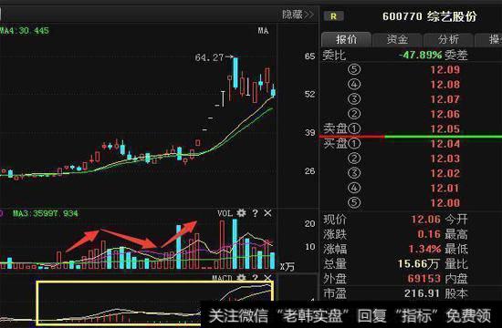 技巧二MACD买点图示分析