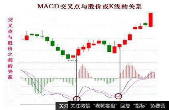 交叉点与股价或K线的关系