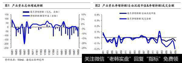 9月减持额上升 10月解禁额微升