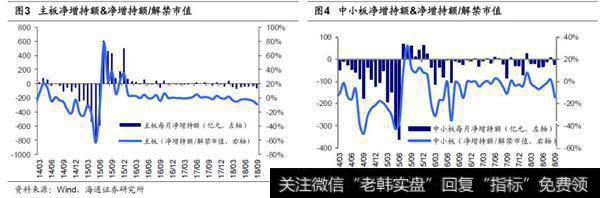 9月减持额上升 10月解禁额微升1