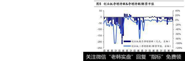 9月减持额上升 10月解禁额微升2