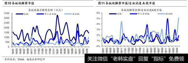 2018年10月解禁额较9月微升1