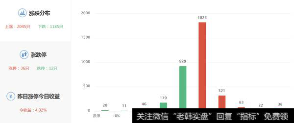 两市涨跌数