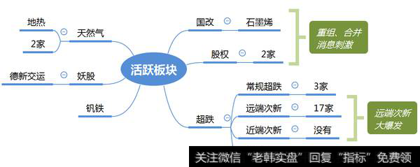 市场热点梳理图