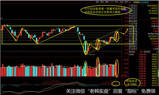 创业板指日线图