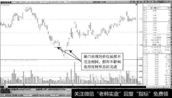 ST中房—相似价格附近反转缺口