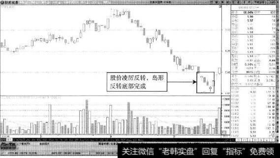 ST中房—凌厉的岛形反转