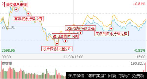 次新、油气轮番活跃；题材股机会明显