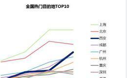 上半年西安旅游热度增速全国居首 西藏云南旅游成本最高！你的家乡是否也有上榜？