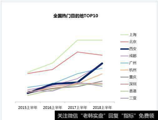 西安位列全国热门目的地第三位