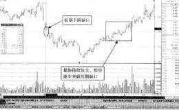 缺口的消耗与股价反转