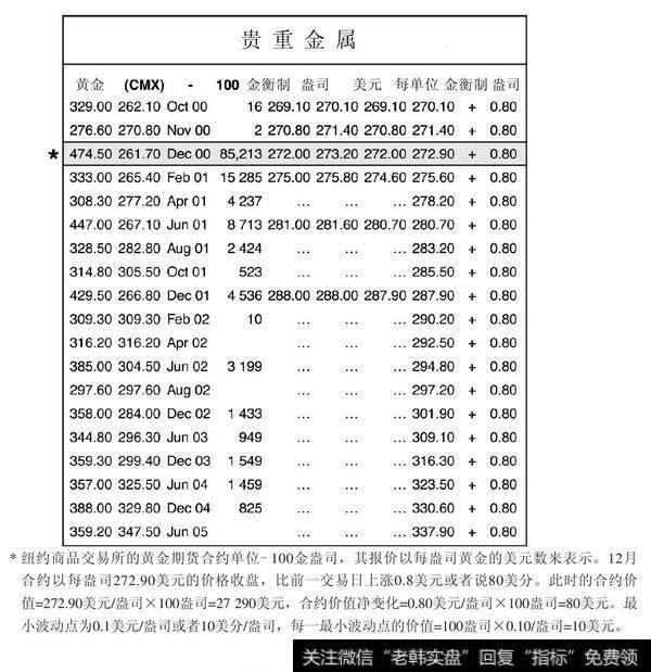 图3-1　合约单位