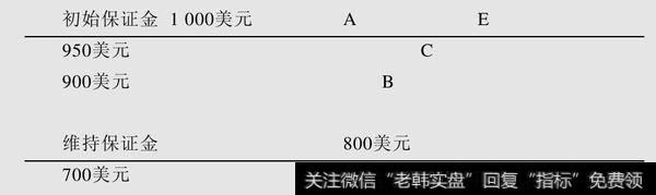 案例　保证金催付情景：黄金