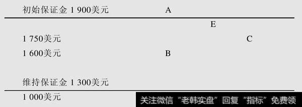 多份期货头寸：保证金的计算