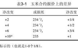 如何查阅谷类的期货价格？