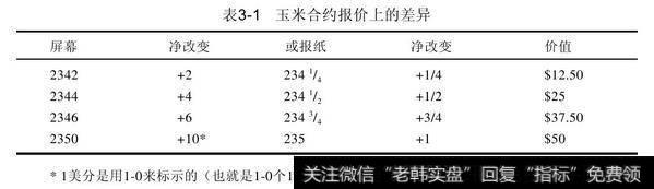 周一玉米合约的收盘价是234