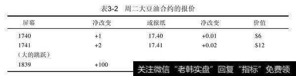 大豆油期货合约周一以17.39收盘