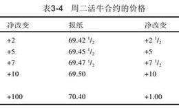 如何查阅肉类的期货价格？