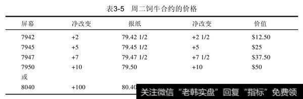 周一饲牛合约以79.40收盘