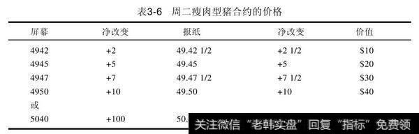 周一瘦肉型猪合约以49.40收盘