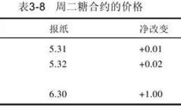 如何查阅食品的期货价格?