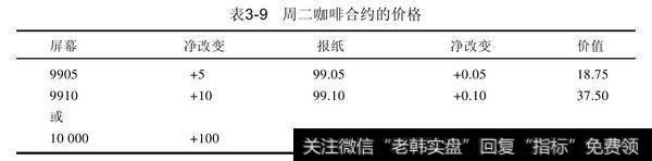 周一咖啡合约以每磅99.00美分收盘