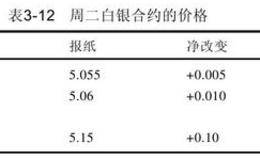 如何查阅金属的期货价格？