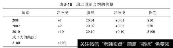 周一原油合约以每桶20.00美元收盘