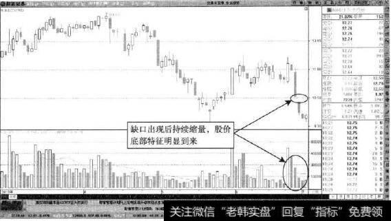 永生投资—缺口后的地量调整