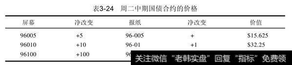 周一的中期国债期货合约以96-00收市