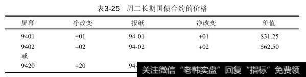 如果周一的长期国债期货合约以94-00收盘