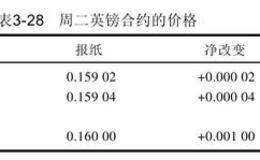 如何查阅外汇的期货价格？