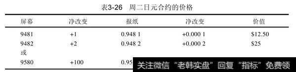 周一日元期货合约以94.80收盘