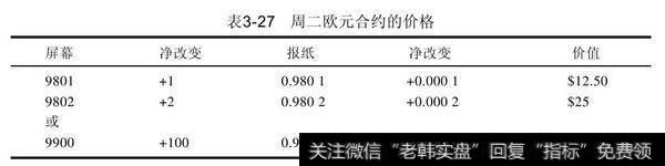 周一的欧元期货合约以0.9800收盘