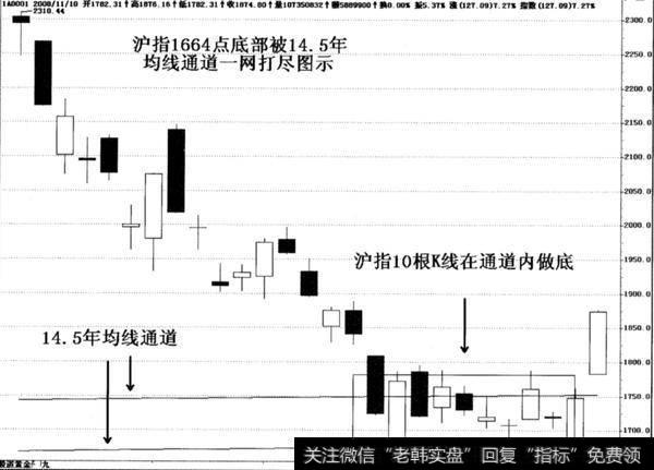 14.5年均线概念是什么？