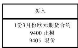 止损指令、收盘止损指令、止损限价指令的区别