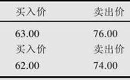 指令区别：或有、跟踪止损、非限制、有效至撤销、价差