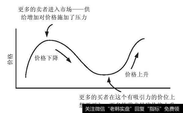 图6-2　供给和需求：一个周期性事件