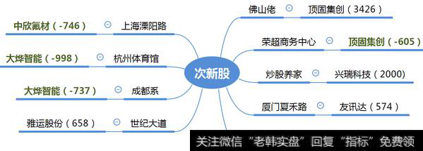 近端次新蓄势待发