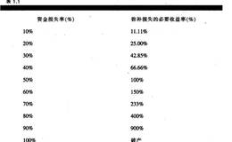 交易者如何避免资金回挫带来的风险？