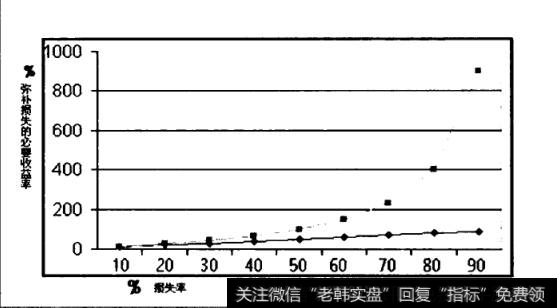损失率(资金回挫)与弥补损失必要收益率的对比