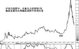 实战讲解大均线系统的破前底支撑原理是什么？