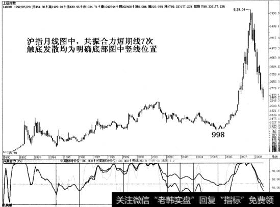 1259点这个底是一个什么性质的底呢?