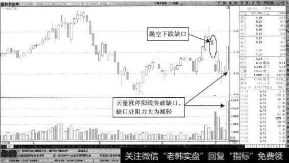 工大高新—放量阳线突破缺口